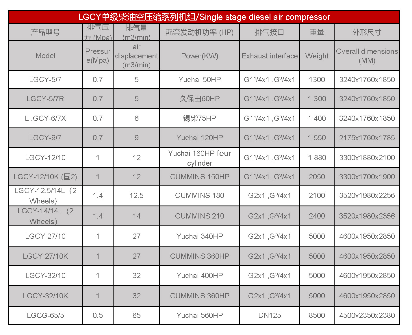 Liste des compresseurs d'air mobiles diesel2