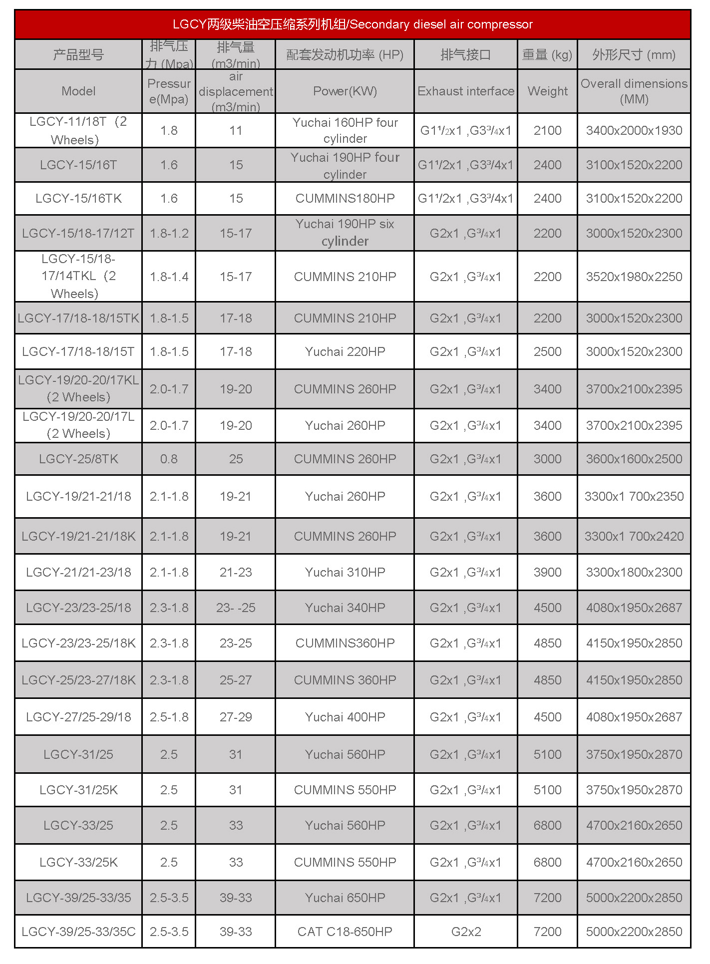 Liste des compresseurs d'air mobiles diesel